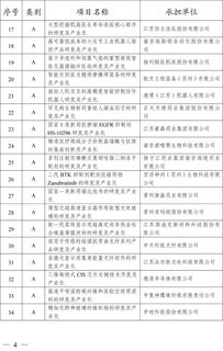 2019年省科技成果转化专项资金拟立项项目公示